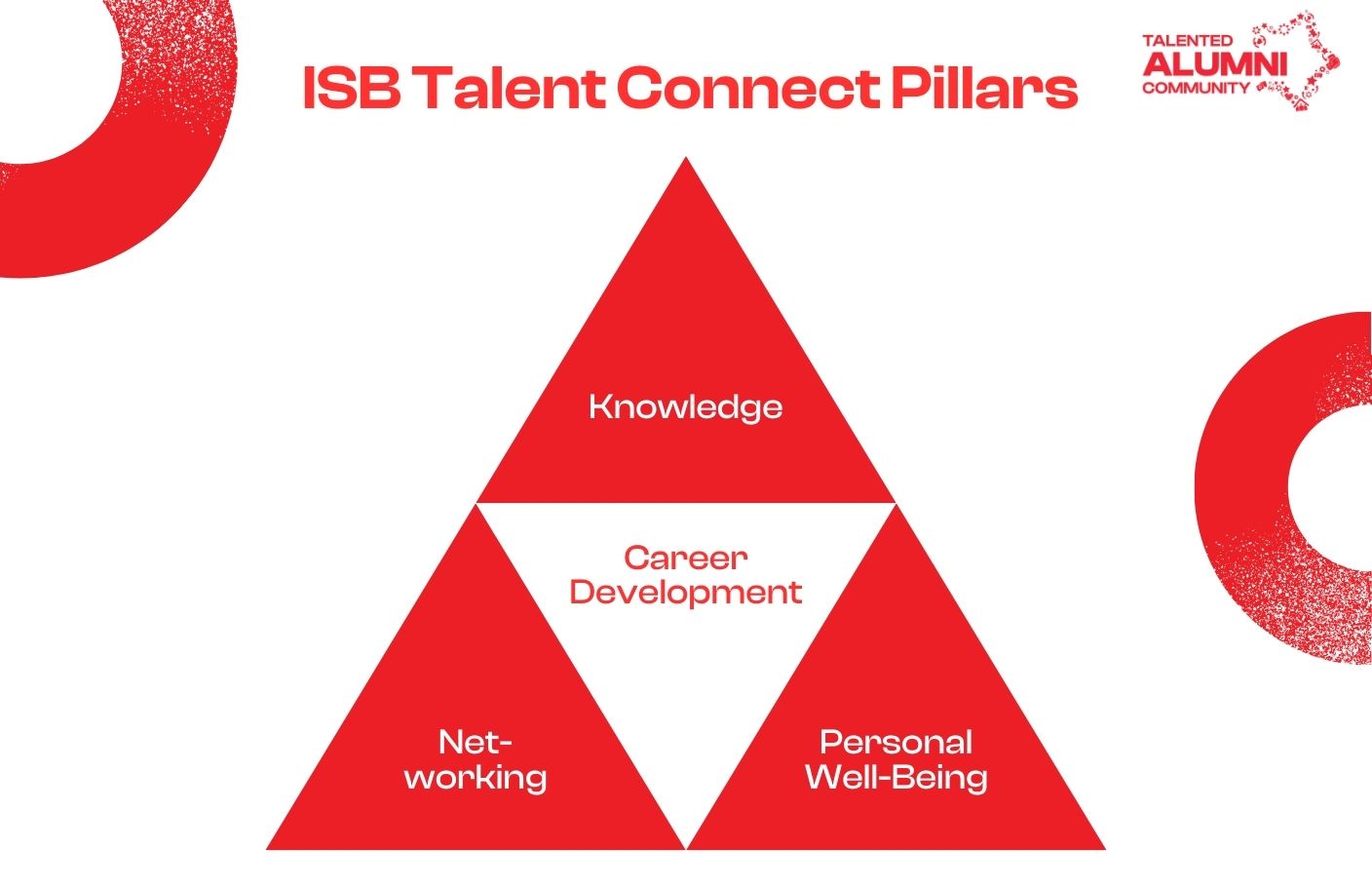 Based on the four key pillars: Knowledge, Networking, Career Development, and Personal Well-being, the ISB Talented Alumni will implement a variety of engaging activities aimed at fostering both individual growth and community enhancement